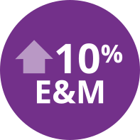 Icon highlighting 10% increase in E & M levels