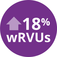 Icon highlighting 18% increase in wRVUs