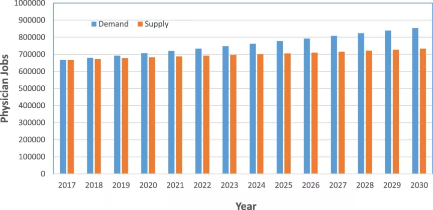Projected physician demand and physician supply for the United States of America from 2017 to 2030. From Physician workforce in the United States of America: forecasting nationwide shortages.